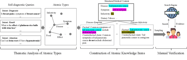 Figure 3 for Quantify Health-Related Atomic Knowledge in Chinese Medical Large Language Models: A Computational Analysis