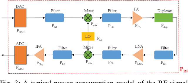 Figure 3 for Energy Consumption Analysis for Continuous Phase Modulation in Smart-Grid Internet of Things of beyond 5G