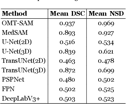 Figure 2 for Organ-aware Multi-scale Medical Image Segmentation Using Text Prompt Engineering