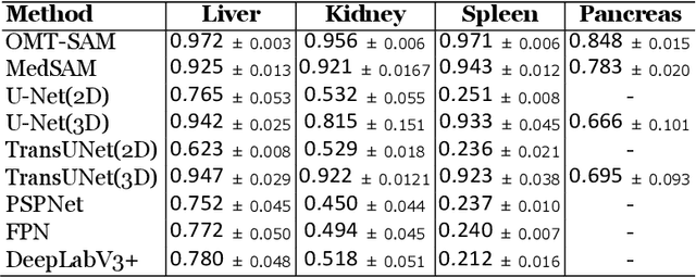 Figure 3 for Organ-aware Multi-scale Medical Image Segmentation Using Text Prompt Engineering