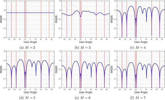 Figure 4 for Spatial Sigma-Delta Modulation for Coarsely Quantized Massive MIMO Downlink: Flexible Designs by Convex Optimization