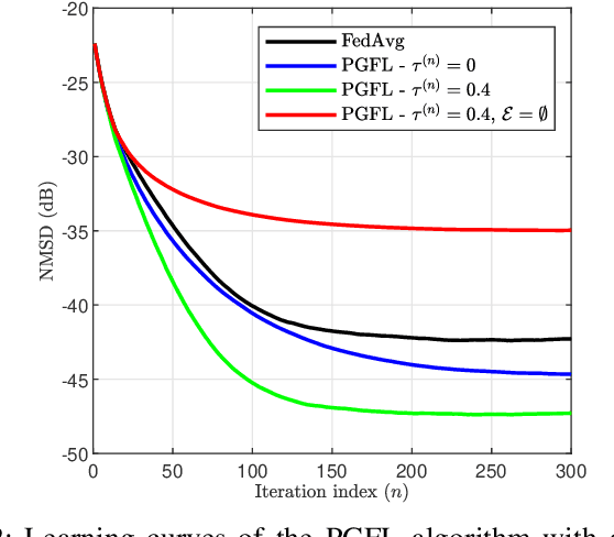 Figure 2 for Personalized Graph Federated Learning with Differential Privacy