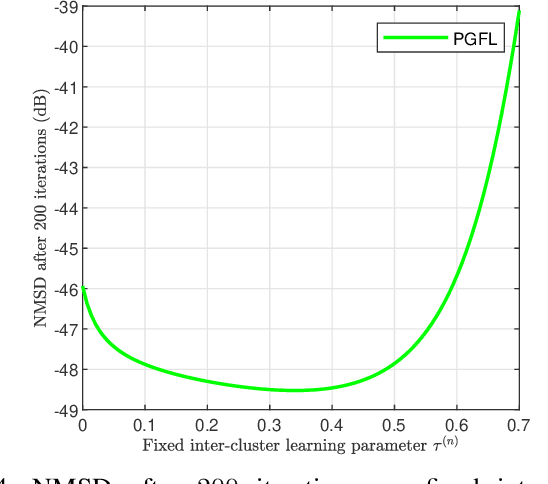 Figure 4 for Personalized Graph Federated Learning with Differential Privacy