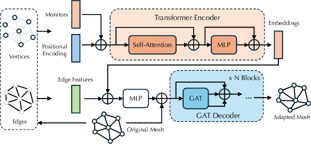 Figure 1 for Towards Universal Mesh Movement Networks