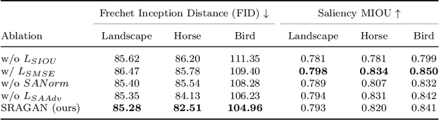Figure 4 for SRAGAN: Saliency Regularized and Attended Generative Adversarial Network for Chinese Ink-wash Painting Generation