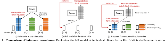 Figure 1 for SplitGP: Achieving Both Generalization and Personalization in Federated Learning