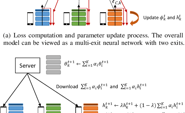 Figure 2 for SplitGP: Achieving Both Generalization and Personalization in Federated Learning