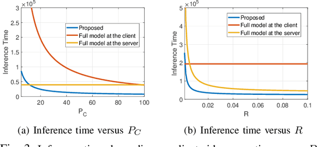 Figure 3 for SplitGP: Achieving Both Generalization and Personalization in Federated Learning