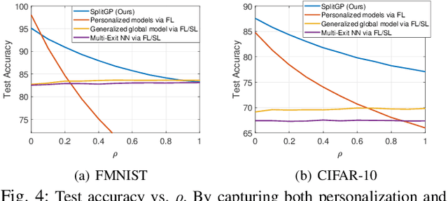Figure 4 for SplitGP: Achieving Both Generalization and Personalization in Federated Learning