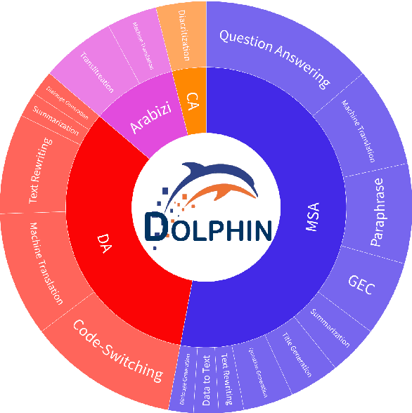 Figure 1 for Dolphin: A Challenging and Diverse Benchmark for Arabic NLG