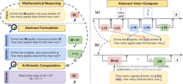 Figure 1 for Can LLMs Reason Abstractly Over Math Word Problems Without CoT? Disentangling Abstract Formulation From Arithmetic Computation