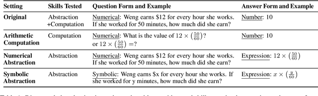Figure 2 for Can LLMs Reason Abstractly Over Math Word Problems Without CoT? Disentangling Abstract Formulation From Arithmetic Computation