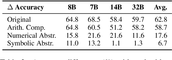 Figure 4 for Can LLMs Reason Abstractly Over Math Word Problems Without CoT? Disentangling Abstract Formulation From Arithmetic Computation