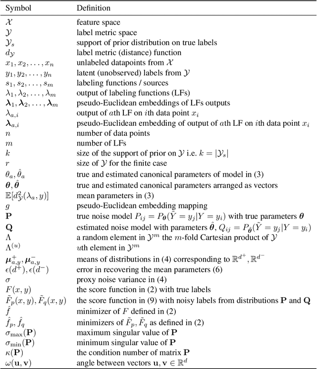 Figure 2 for Lifting Weak Supervision To Structured Prediction