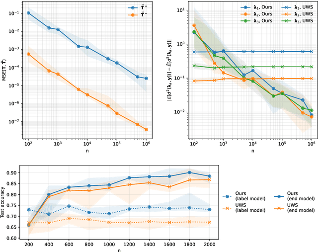 Figure 3 for Lifting Weak Supervision To Structured Prediction