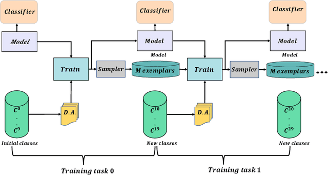 Figure 1 for PBES: PCA Based Exemplar Sampling Algorithm for Continual Learning