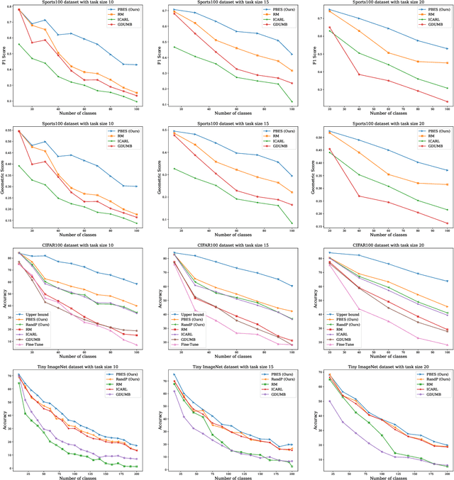 Figure 2 for PBES: PCA Based Exemplar Sampling Algorithm for Continual Learning