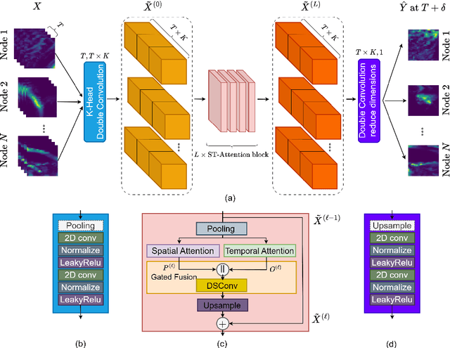 Figure 3 for GD-CAF: Graph Dual-stream Convolutional Attention Fusion for Precipitation Nowcasting