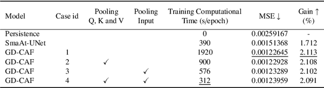 Figure 4 for GD-CAF: Graph Dual-stream Convolutional Attention Fusion for Precipitation Nowcasting