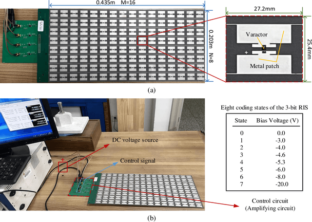 Figure 2 for Reconfigurable Intelligent Surface: Power Consumption Modeling and Practical Measurement Validation