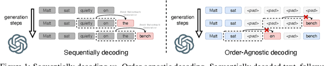 Figure 1 for A Watermark for Order-Agnostic Language Models