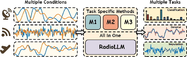 Figure 1 for RadioLLM: Introducing Large Language Model into Cognitive Radio via Hybrid Prompt and Token Reprogrammings