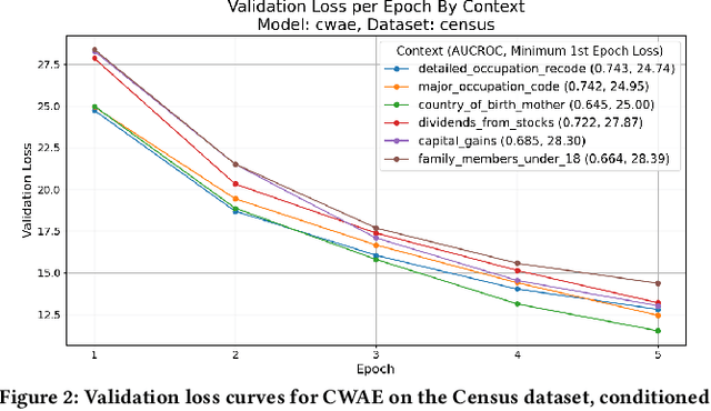 Figure 3 for Deep Context-Conditioned Anomaly Detection for Tabular Data