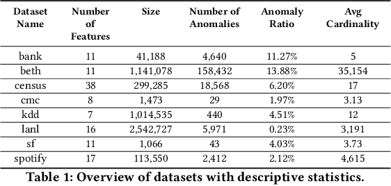 Figure 2 for Deep Context-Conditioned Anomaly Detection for Tabular Data