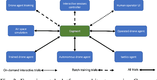 Figure 3 for A Systematic Approach to Design Real-World Human-in-the-Loop Deep Reinforcement Learning: Salient Features, Challenges and Trade-offs