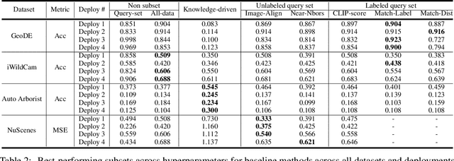 Figure 3 for DataS^3: Dataset Subset Selection for Specialization