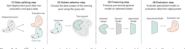 Figure 2 for DataS^3: Dataset Subset Selection for Specialization