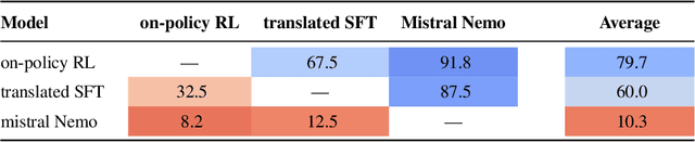 Figure 2 for Fluent Alignment with Disfluent Judges: Post-training for Lower-resource Languages