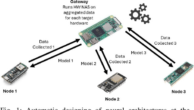 Figure 1 for Searching Neural Architectures for Sensor Nodes on IoT Gateways
