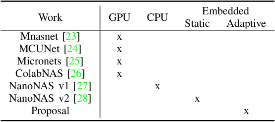 Figure 4 for Searching Neural Architectures for Sensor Nodes on IoT Gateways