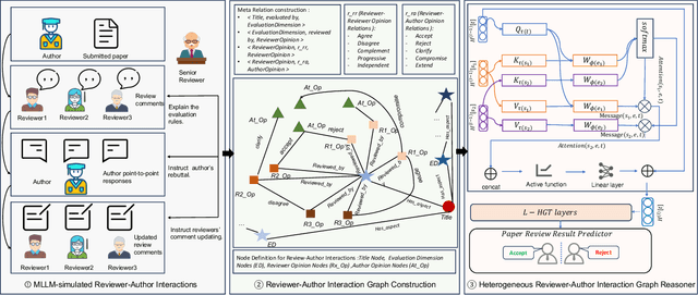 Figure 1 for Automatic Paper Reviewing with Heterogeneous Graph Reasoning over LLM-Simulated Reviewer-Author Debates