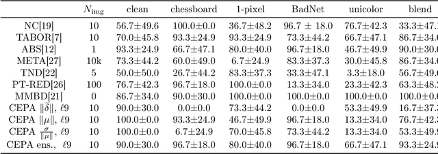 Figure 1 for Universal Post-Training Reverse-Engineering Defense Against Backdoors in Deep Neural Networks