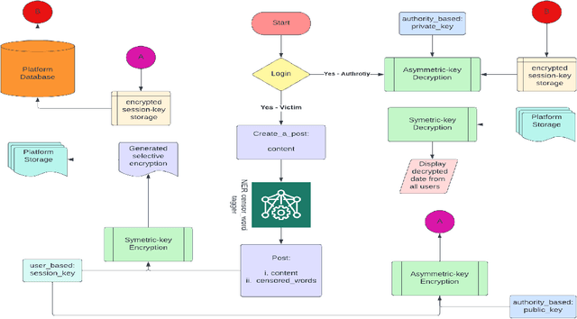 Figure 1 for #maskUp: Selective Attribute Encryption for Sensitive Vocalization for English language on Social Media Platforms