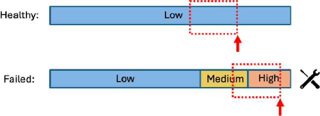 Figure 1 for Achieving Predictive Precision: Leveraging LSTM and Pseudo Labeling for Volvo's Discovery Challenge at ECML-PKDD 2024