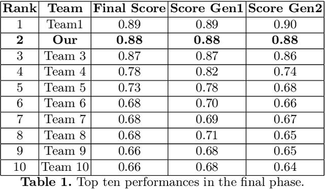 Figure 2 for Achieving Predictive Precision: Leveraging LSTM and Pseudo Labeling for Volvo's Discovery Challenge at ECML-PKDD 2024