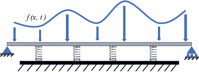 Figure 1 for Transfer learning for improved generalizability in causal physics-informed neural networks for beam simulations