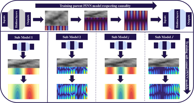 Figure 3 for Transfer learning for improved generalizability in causal physics-informed neural networks for beam simulations