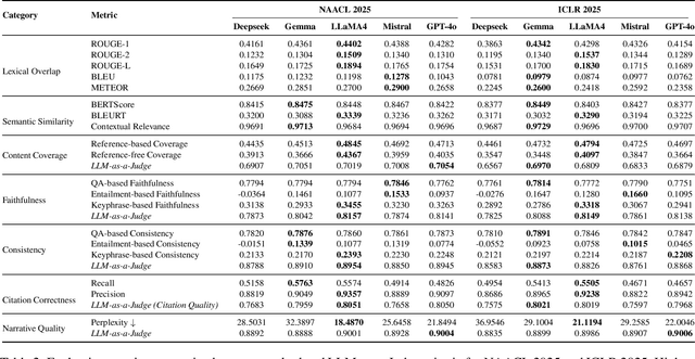 Figure 2 for Let's Use ChatGPT To Write Our Paper! Benchmarking LLMs To Write the Introduction of a Research Paper