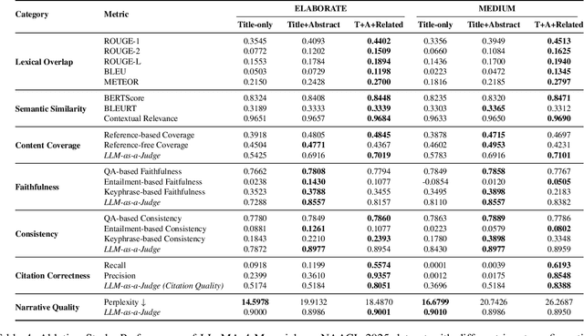 Figure 4 for Let's Use ChatGPT To Write Our Paper! Benchmarking LLMs To Write the Introduction of a Research Paper