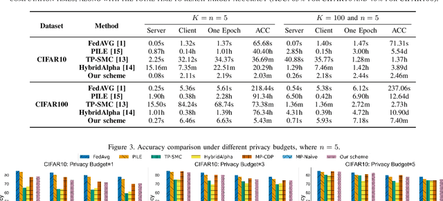 Figure 2 for Efficiently Achieving Secure Model Training and Secure Aggregation to Ensure Bidirectional Privacy-Preservation in Federated Learning