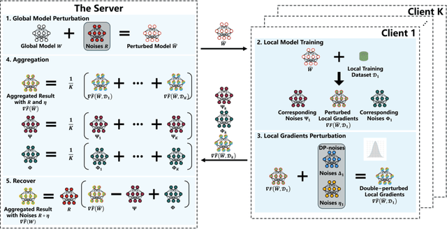 Figure 1 for Efficiently Achieving Secure Model Training and Secure Aggregation to Ensure Bidirectional Privacy-Preservation in Federated Learning