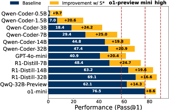 Figure 1 for S*: Test Time Scaling for Code Generation