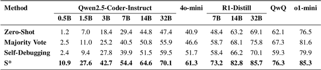 Figure 2 for S*: Test Time Scaling for Code Generation