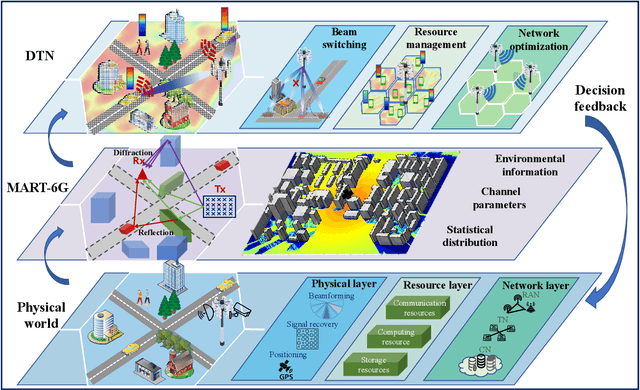 Figure 1 for Road to 6G Digital Twin Networks: Multi-Task Adaptive Ray-Tracing as a Key Enabler