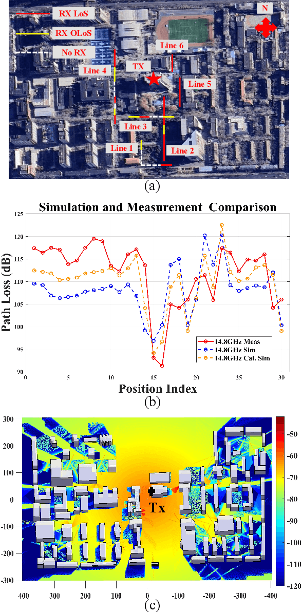 Figure 3 for Road to 6G Digital Twin Networks: Multi-Task Adaptive Ray-Tracing as a Key Enabler