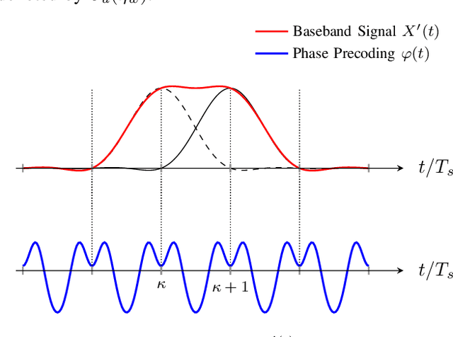 Figure 2 for Low-Cost Phase Precoding for Short-Reach Fiber Links with Direct Detection